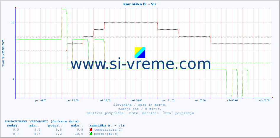 POVPREČJE :: Kamniška B. - Vir :: temperatura | pretok | višina :: zadnji dan / 5 minut.