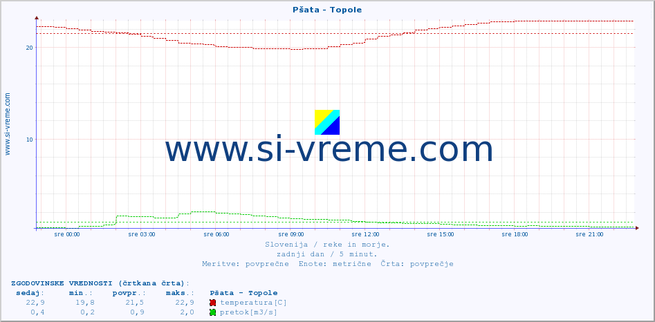 POVPREČJE :: Pšata - Topole :: temperatura | pretok | višina :: zadnji dan / 5 minut.