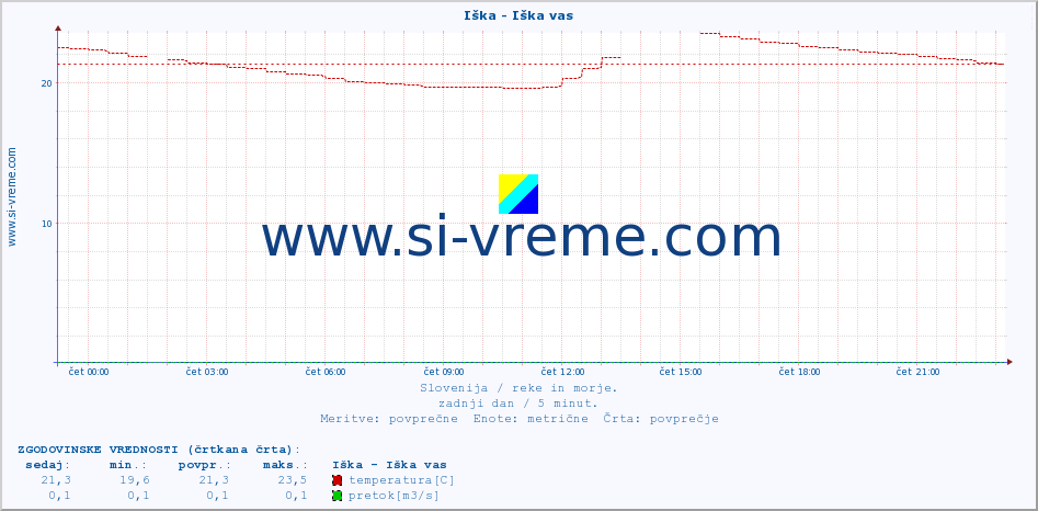 POVPREČJE :: Iška - Iška vas :: temperatura | pretok | višina :: zadnji dan / 5 minut.