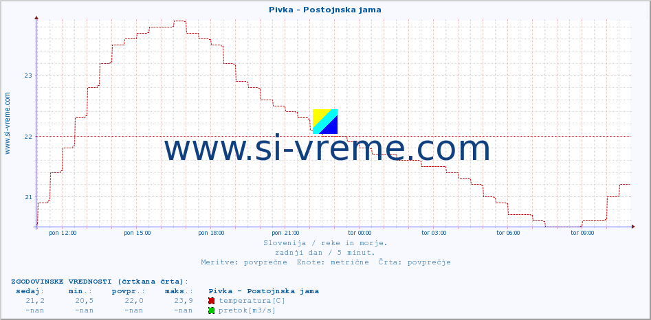 POVPREČJE :: Pivka - Postojnska jama :: temperatura | pretok | višina :: zadnji dan / 5 minut.