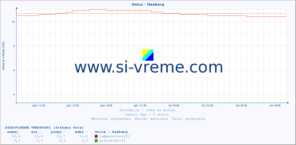 POVPREČJE :: Unica - Hasberg :: temperatura | pretok | višina :: zadnji dan / 5 minut.