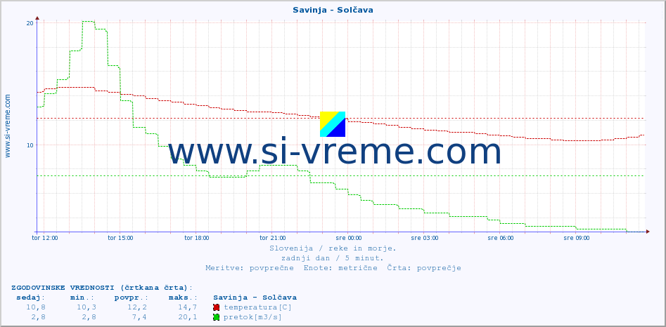 POVPREČJE :: Savinja - Solčava :: temperatura | pretok | višina :: zadnji dan / 5 minut.