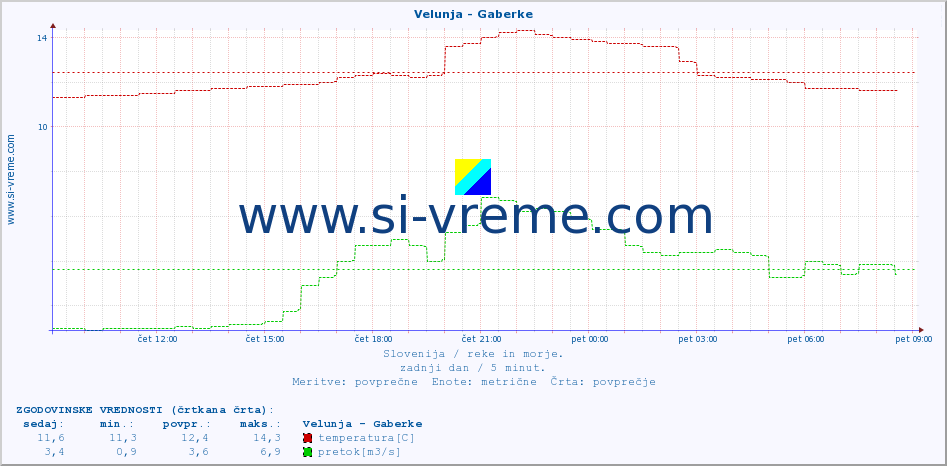 POVPREČJE :: Velunja - Gaberke :: temperatura | pretok | višina :: zadnji dan / 5 minut.