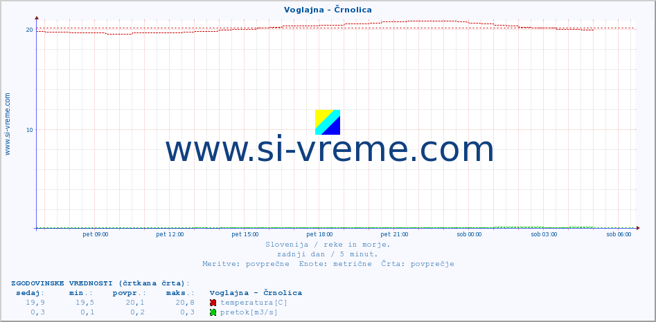 POVPREČJE :: Voglajna - Črnolica :: temperatura | pretok | višina :: zadnji dan / 5 minut.