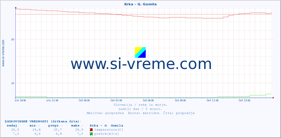 POVPREČJE :: Krka - G. Gomila :: temperatura | pretok | višina :: zadnji dan / 5 minut.