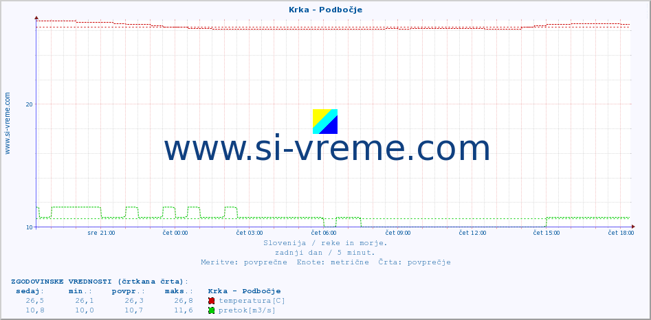 POVPREČJE :: Krka - Podbočje :: temperatura | pretok | višina :: zadnji dan / 5 minut.