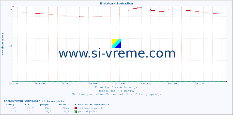 POVPREČJE :: Bistrica - Sodražica :: temperatura | pretok | višina :: zadnji dan / 5 minut.