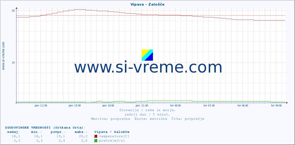 POVPREČJE :: Vipava - Zalošče :: temperatura | pretok | višina :: zadnji dan / 5 minut.