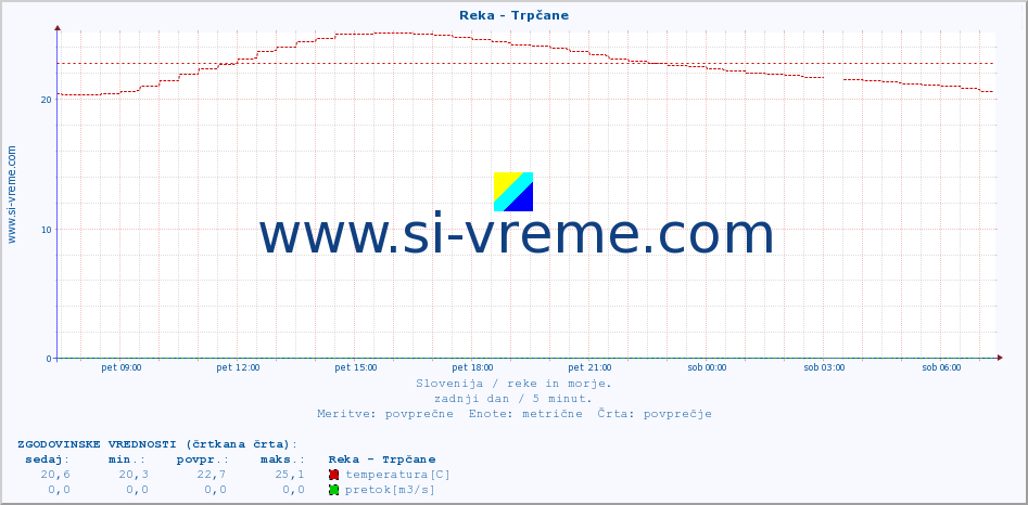 POVPREČJE :: Reka - Trpčane :: temperatura | pretok | višina :: zadnji dan / 5 minut.