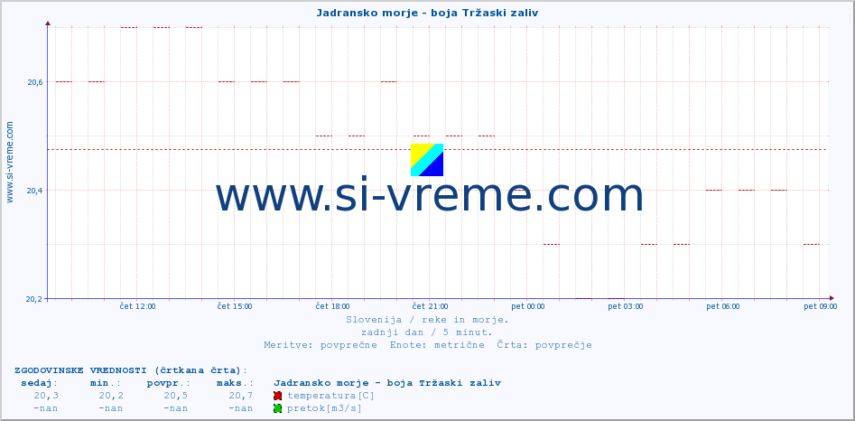 POVPREČJE :: Jadransko morje - boja Tržaski zaliv :: temperatura | pretok | višina :: zadnji dan / 5 minut.