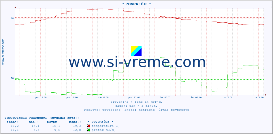 POVPREČJE :: * POVPREČJE * :: temperatura | pretok | višina :: zadnji dan / 5 minut.