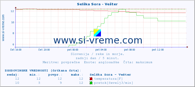 POVPREČJE :: Selška Sora - Vešter :: temperatura | pretok | višina :: zadnji dan / 5 minut.