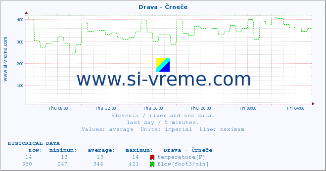  :: Drava - Črneče :: temperature | flow | height :: last day / 5 minutes.