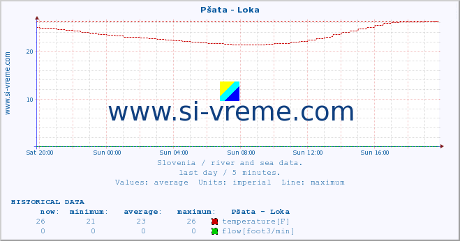  :: Pšata - Loka :: temperature | flow | height :: last day / 5 minutes.