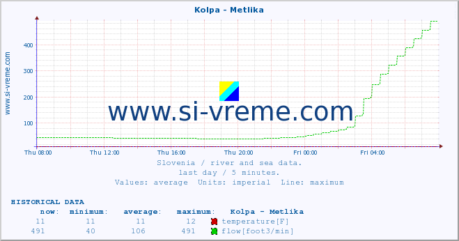  :: Kolpa - Metlika :: temperature | flow | height :: last day / 5 minutes.