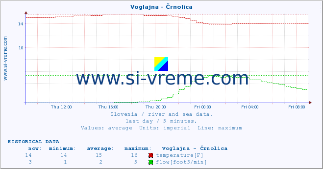  :: Voglajna - Črnolica :: temperature | flow | height :: last day / 5 minutes.