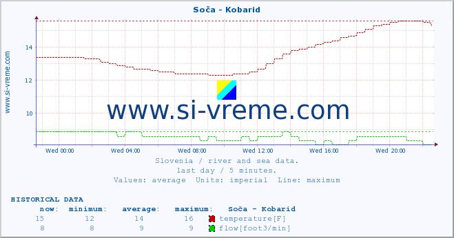  :: Soča - Kobarid :: temperature | flow | height :: last day / 5 minutes.