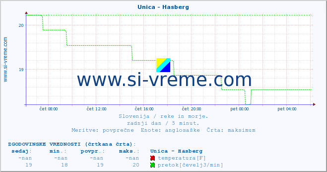 POVPREČJE :: Unica - Hasberg :: temperatura | pretok | višina :: zadnji dan / 5 minut.