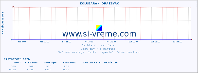  ::  KOLUBARA -  DRAŽEVAC :: height |  |  :: last day / 5 minutes.