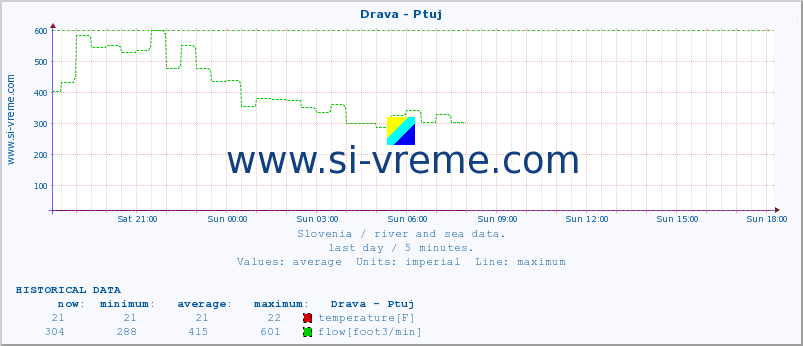  :: Drava - Ptuj :: temperature | flow | height :: last day / 5 minutes.