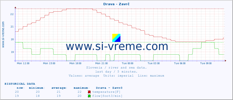  :: Drava - Zavrč :: temperature | flow | height :: last day / 5 minutes.