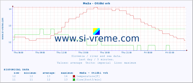  :: Meža - Otiški vrh :: temperature | flow | height :: last day / 5 minutes.