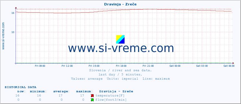  :: Dravinja - Zreče :: temperature | flow | height :: last day / 5 minutes.