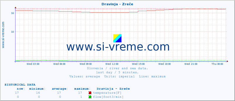  :: Dravinja - Zreče :: temperature | flow | height :: last day / 5 minutes.