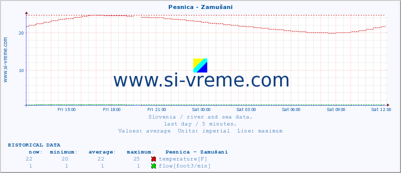  :: Pesnica - Zamušani :: temperature | flow | height :: last day / 5 minutes.