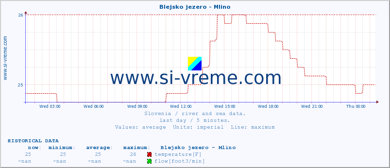  :: Blejsko jezero - Mlino :: temperature | flow | height :: last day / 5 minutes.