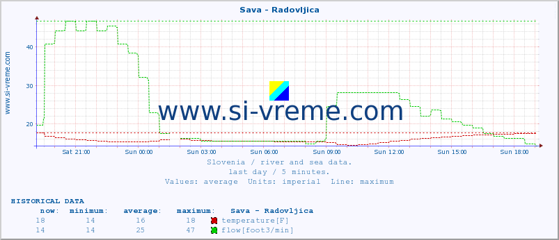  :: Sava - Radovljica :: temperature | flow | height :: last day / 5 minutes.