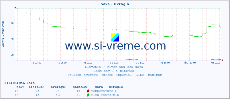  :: Sava - Okroglo :: temperature | flow | height :: last day / 5 minutes.