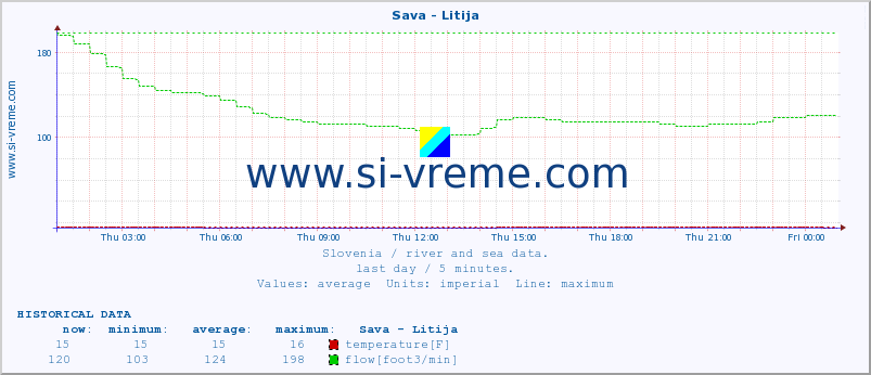  :: Sava - Litija :: temperature | flow | height :: last day / 5 minutes.