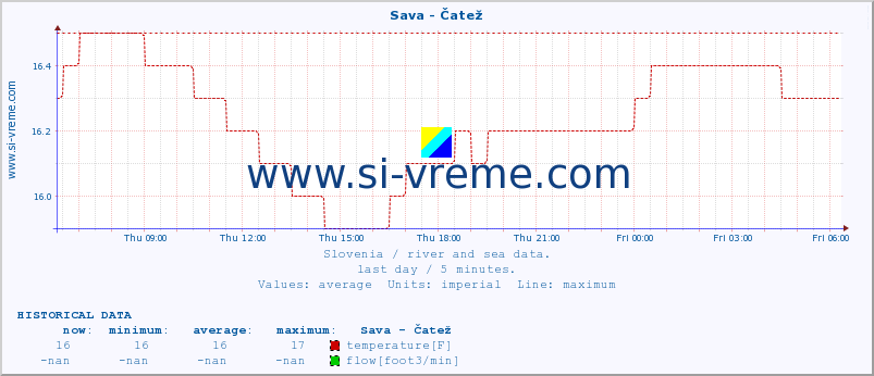 :: Sava - Čatež :: temperature | flow | height :: last day / 5 minutes.