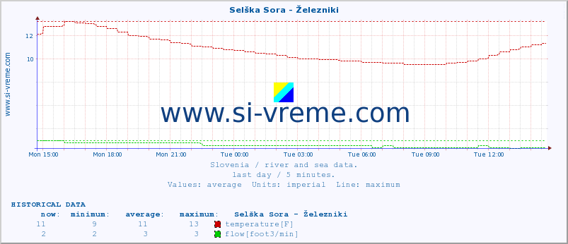  :: Selška Sora - Železniki :: temperature | flow | height :: last day / 5 minutes.