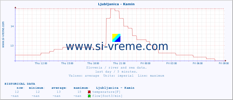  :: Ljubljanica - Kamin :: temperature | flow | height :: last day / 5 minutes.