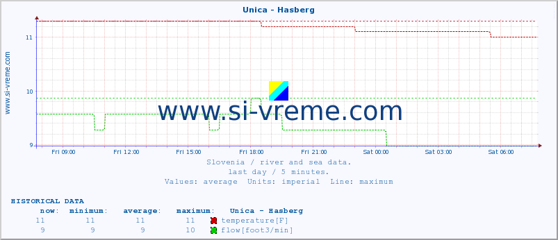  :: Unica - Hasberg :: temperature | flow | height :: last day / 5 minutes.