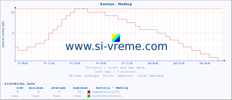  :: Savinja - Medlog :: temperature | flow | height :: last day / 5 minutes.