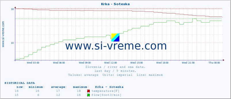  :: Krka - Soteska :: temperature | flow | height :: last day / 5 minutes.