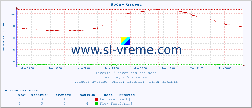  :: Soča - Kršovec :: temperature | flow | height :: last day / 5 minutes.