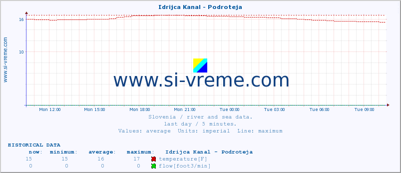  :: Idrijca Kanal - Podroteja :: temperature | flow | height :: last day / 5 minutes.