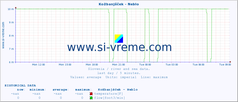  :: Kožbanjšček - Neblo :: temperature | flow | height :: last day / 5 minutes.