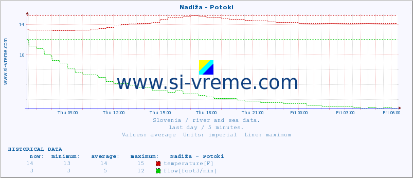  :: Nadiža - Potoki :: temperature | flow | height :: last day / 5 minutes.