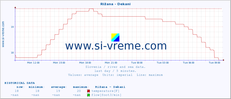  :: Rižana - Dekani :: temperature | flow | height :: last day / 5 minutes.