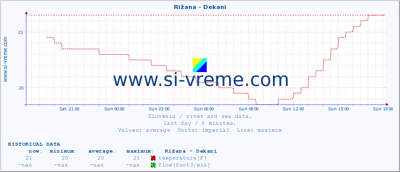  :: Rižana - Dekani :: temperature | flow | height :: last day / 5 minutes.