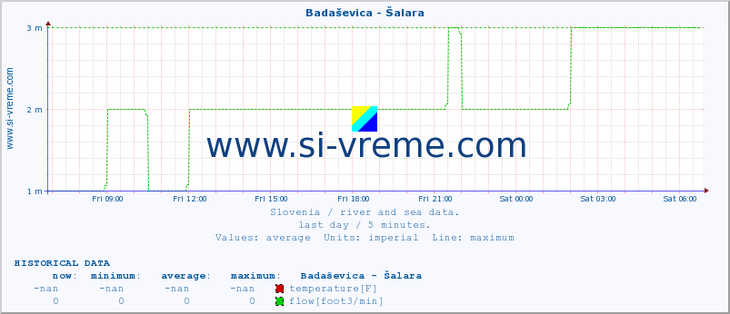  :: Badaševica - Šalara :: temperature | flow | height :: last day / 5 minutes.