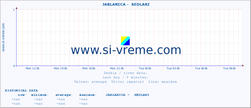  ::  JABLANICA -  SEDLARI :: height |  |  :: last day / 5 minutes.