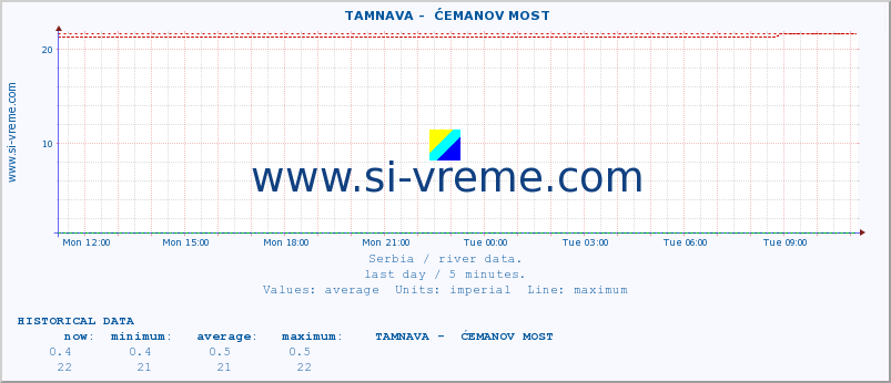  ::  TAMNAVA -  ĆEMANOV MOST :: height |  |  :: last day / 5 minutes.