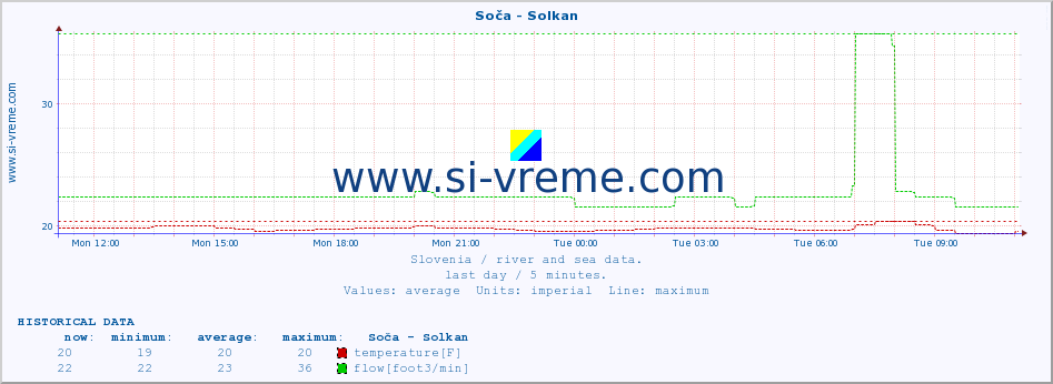  :: Soča - Solkan :: temperature | flow | height :: last day / 5 minutes.