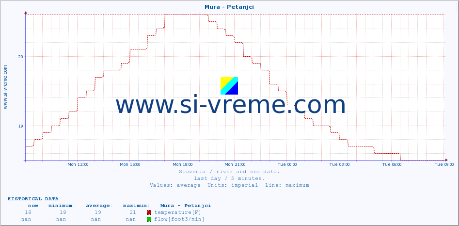  :: Mura - Petanjci :: temperature | flow | height :: last day / 5 minutes.